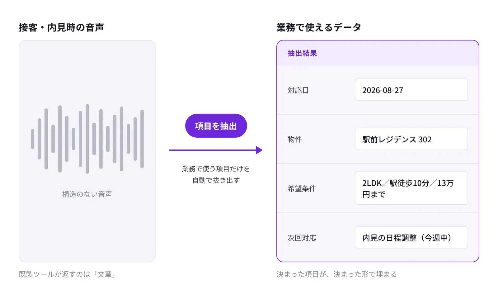音声を業務データにする流れの図。左の波形から項目を抽出し、対応日・物件・希望条件などが埋まった表になる